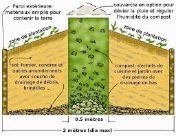 Les Etapes De Fabrication D Un Jardin En Trou De Serrure Trivial Compost Jardins Champetres Jardins Jardin Permaculture