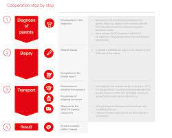 PGD ONE FM™PGDA NGS for monogenic diseases - most frequent mutations - |  INVICTA Genetics Laboratory