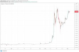 Dogecash (dogec) is a transparent, community governed cryptocurrency aimed at preserving what makes dogecoin unique while offering an alternative way for the average investor to get involved. Dogecoin Doge Erneut Mit Kurskapriolen Der Hype Endet Nicht Block Builders De