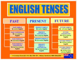 Can T Remember What English Tense To Use Check This Out English Verbs Learn English English Grammar