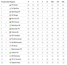 Second division b), is the fourth tier of the spanish football league system containing 90 teams divided into five groups. Austria 2 Liga Results Grid Soccer Portugal Segunda Liga Table