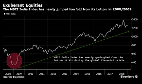 This definitely indicates a bear market, close to one not seen since the 2008 recession. Sensex Fund Manager Who Dodged 2008 Crisis Sees 20 Year Bull Run In India The Economic Times