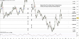 Natural Gas Critical Levels And Thresholds N Gas Price