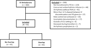 Clinical Effects Of Intravenous To Oral Amiodarone