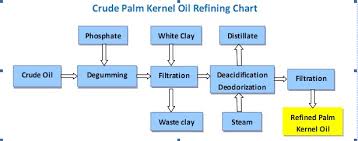 Flow Chart Of Palm Kernel Oil Refining Oil Press Machinery