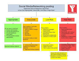 Ymcas Social Media Networking Response Chart Great For