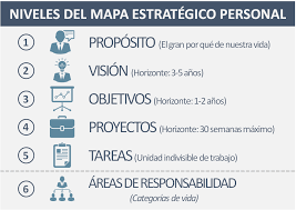 Resultado de imagen de plan personal de vida