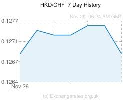 hkd chf