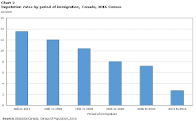 Place Of Birth Generation Status Citizenship And