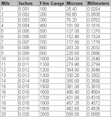 70 Clean Gauge Inch Chart