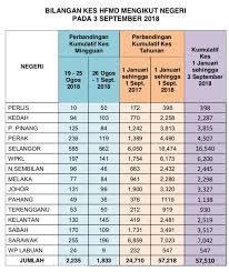 Statistik Terkini 3 Sept Bilangan Kes Kementerian Kesihatan Malaysia Facebook