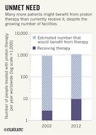 Proton (ptt) price based on hundreds of cryptocurrency exchanges. Three Ways To Make Proton Therapy Affordable Nature News Comment