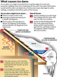 Stop ice dams with a cold roof. What Is Ice Damming Colorado Roofing Solutions