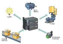 With a programmable automation system, products can be produced in batches through the reprogramming of machine operations and sequences. What Is A Programmable Logic Controller Technology Transfer Services