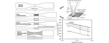 Effects Of Laser Cladding On Fatigue Performance Of Aisi
