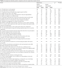 Tip to avoid medication errors. Evaluation Of Patient Safety Culture Among Malaysian Retail Pharmacist Ppa