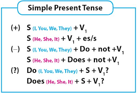 Rumus Grammar Bahasa Inggris 16 Tenses Idschool