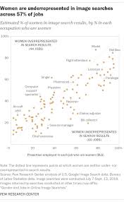 Women Are Underrepresented In Image Searches Across 57 Of Jobs Radical Feminism Sociology Job