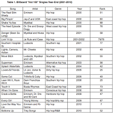 the influence of rap and hip hop music an analysis on