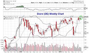 3 Stocks For Bulls To Watch This Week De Now Okta See