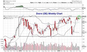 3 stocks for bulls to watch this week de now okta see