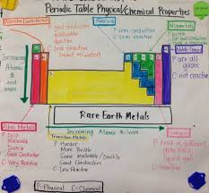 Brooke Mcintosh 2012 2013 Physical Science Charts Notes Chemistry Classroom Teaching Chemistry Physical Science
