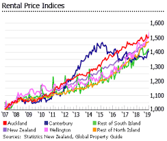 Investment Analysis Of New Zealand Real Estate Market