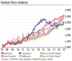 investment analysis of new zealand real estate market