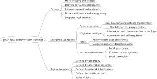 Dalam tes ini biasanya peserta disarankan membawa laptop/notebook sendiri. Smart Local Energy Systems Sles A Framework For Exploring Transition Context And Impacts Sciencedirect