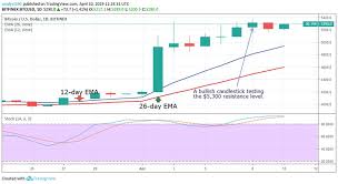 Bitcoin Btc Price Analysis April 10 Cryptoglobe