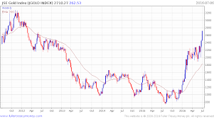 Uk Listed Gold Miners