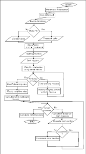 Flowchart For Implemented Kohonen Self Organizing Map