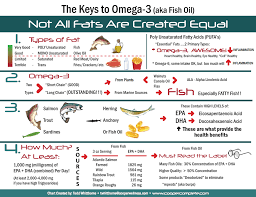 Fish Oil Are You Meeting Your Daily Recommendation Plano
