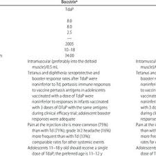 Boostrix is a vaccine that helps protect infants against whooping cough, diptheria and tetanus. Comparison Of Boostrix And Adacel Adsorbed Products Licensed In The Download Table