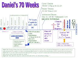 67 Valid Prophecy Chart Timelines