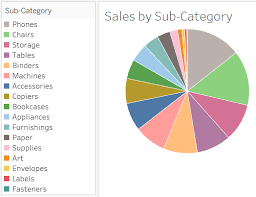 Tableau Sales By Sub Category Pie Chart Ryan Sleeper