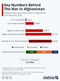 Infographic Key Numbers Behind The War In Afghanistan In 2020 Afghanistan War Infographic Afghanistan