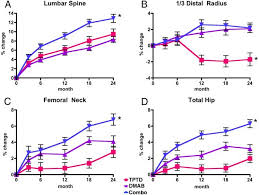 Finished forteo dont want 2 take reclast/prolia. Teriparatide And Denosumab Alone Or Combined In Women With Postmenopausal Osteoporosis The Data Study Randomised Trial Abstract Europe Pmc