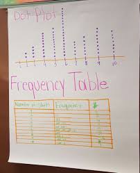Stem And Leaf Plots Worksheet Dot Plot Anchor Chart Jessup In 2020 Dot Plot Dot Plot Graph Plot Anchor Chart