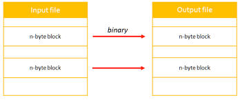 I always include <cstdint> and use the int8_t and uint8_t types for byte level access (i find it is there a compelling reason to start using std::byte? 4 Ways To Transform A File On Windows With C Visual Studio Magazine
