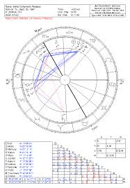 The Swiss Ephemeris Birth Chart Astrodienst