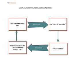 See full list on fidelity.com Using Cash Secured Puts To Enter Covered Call Positions The Blue Collar Investor