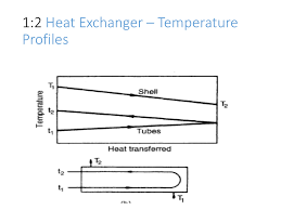 The hot liquid circulates in an enclosed area figure 6.10 provides a look into the shell and tube exchanger. Heat Exchanger Design Shell And Tube Speaker Deck