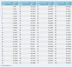 23 Best Speed Conversion Images Chart Conversation Area