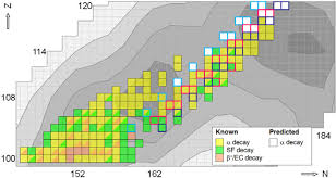 Chart Of Nuclei Of The Heaviest Elements The Underlying