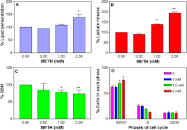 The sheriff's post has been shared. Identification Of Cytotoxic Markers In Methamphetamine Treated Rat C6 Astroglia Like Cells Scientific Reports