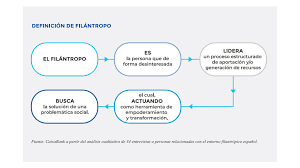 Filántropo — filántropo, pa adjetivo altruista, abnegado, generoso filantropo — fi·làn·tro·po s.m. Como Son Nuestros Filantropos