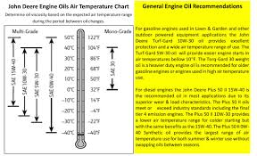 Oil Recommendation Guide Minnesota Equipment