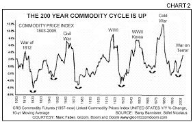 Commodities Bull Cycle Will Endure Until 2014 To 2022 The