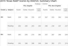 Naep Scores Highlight Achievement Gap In Texas School